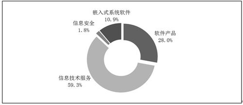 工信部发布2019年软件和信息技术服务业统计公报