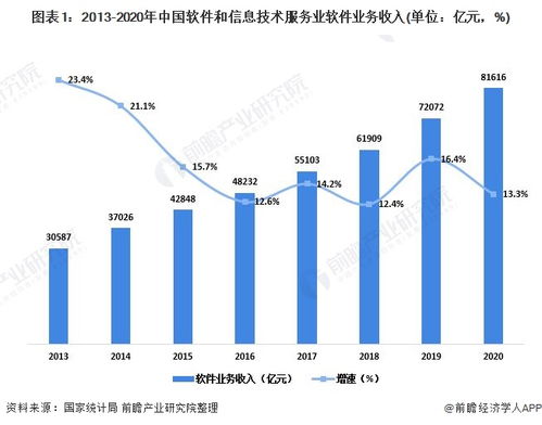 2021年中国软件和信息技术服务业市场需求现状分析 东 西部地区软件业增长较快