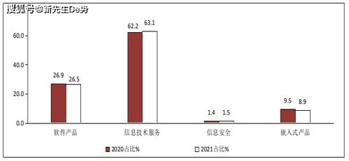 工信部 前4月软件业业务收入同比增长25.0 保持快速增长