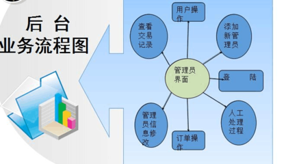 网上购物系统项目开发文档